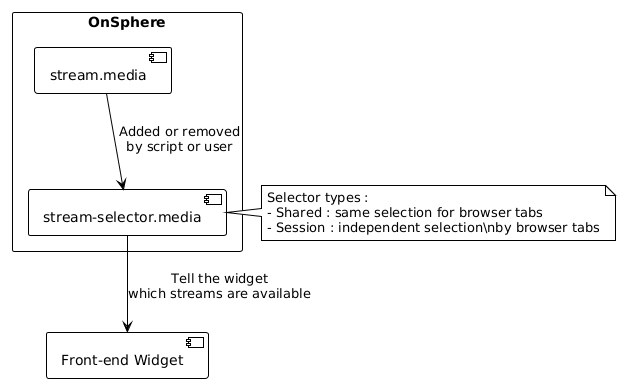 @startuml

!theme plain

rectangle "OnSphere" {
  component "stream.media" as StreamMedia
  component "stream-selector.media" as StreamSelector
}

component "Front-end Widget" as FEW

StreamMedia --> StreamSelector : Added or removed\nby script or user
StreamSelector --> FEW : Tell the widget\nwhich streams are available

note right of StreamSelector
  Selector types :
  - Shared : same selection for browser tabs
  - Session : independent selection\nby browser tabs
end note

@enduml