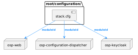 @startuml
skinparam backgroundColor transparent
package "root/configuration/" {
    [stack.cfg] as conf
}

    node web as "osp-web"
    node dispatcher as "osp-configuration-dispatcher"
    node keycloak as "osp-keycloak"

conf -[#dodgerblue]-> web :<size:11><color:#dodgerblue>**moduleId**
conf -[#dodgerblue]-> dispatcher :<size:11><color:#dodgerblue>**moduleId**
conf -[#dodgerblue]-> keycloak :<size:11><color:#dodgerblue>**moduleId**
@enduml
