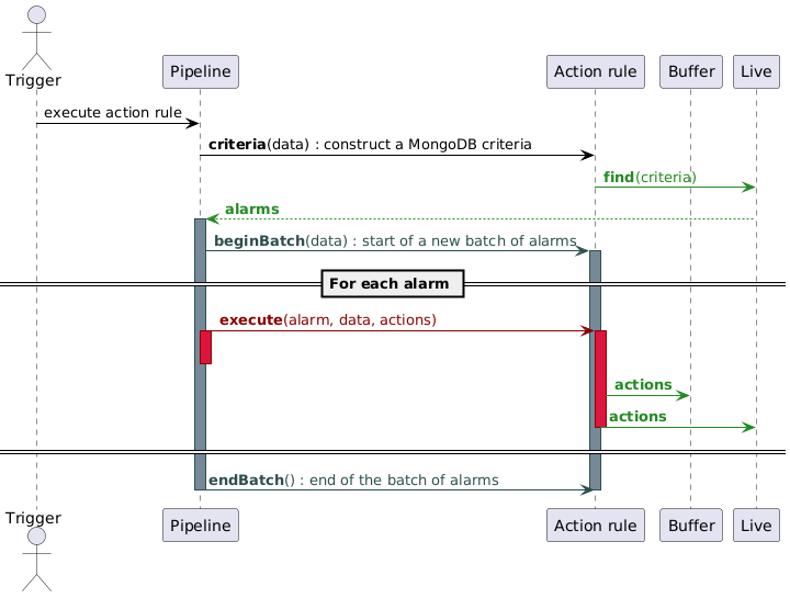 @startuml
skinparam backgroundColor transparent

actor "Trigger" as trigger
participant "Pipeline" as pipeline
participant "Action rule" as action
participant "Buffer" as buffer
participant "Live" as live

trigger -[#black]> pipeline : <color:black>execute action rule
pipeline -[#black]> action : <color:black>**criteria**(data) : construct a MongoDB criteria
action -[#forestgreen]> live : <color:forestgreen>**find**(criteria)
live -[#forestgreen]-> pipeline : <color:forestgreen>**alarms**

activate pipeline #lightslategrey #darkslategrey
pipeline -[#darkslategrey]> action : <color:darkslategrey>**beginBatch**(data) : start of a new batch of alarms
activate action #lightslategrey #darkslategrey

== For each alarm ==

pipeline -[#darkred]> action : <color:darkred>**execute**(alarm, data, actions)
activate pipeline #crimson #darkred
activate action #crimson #darkred
deactivate pipeline

action -[#forestgreen]> buffer : <color:forestgreen>**actions**
action -[#forestgreen]> live : <color:forestgreen>**actions**
deactivate action

====

pipeline -[#darkslategrey]> action : <color:darkslategrey>**endBatch**() : end of the batch of alarms
deactivate pipeline
deactivate action

@enduml