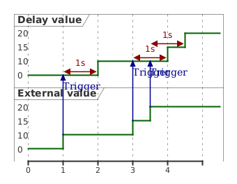 @startuml
skinparam backgroundColor transparent
robust "Delay value" as delay
robust "External value" as value

@0
value is 0
delay is 0

@1
value is 10
value -> delay : Trigger

@delay
@1 <-> @2 : 1s

@2
delay is 10

@3
value is 15
value -> delay : Trigger

@delay
@3 <-> @4 : 1s

@3.5
value is 20
value -> delay : Trigger

@4
delay is 15

@delay
@3.5 <-> @4.5 : 1s

@4.5
delay is 20

@enduml