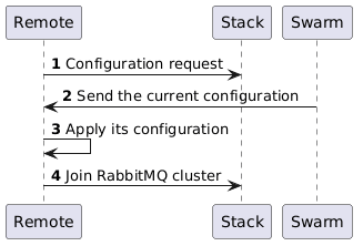 @startuml
autonumber
Remote -> Stack : Configuration request
Swarm -> Remote : Send the current configuration
Remote -> Remote : Apply its configuration
Remote -> Stack : Join RabbitMQ cluster
@enduml