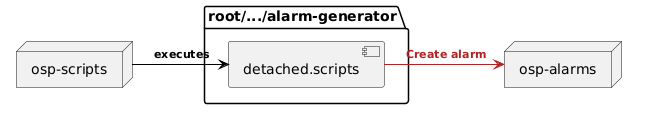 @startuml
skinparam backgroundColor transparent

package "root/.../alarm-generator" {
    [detached.scripts] as trigger
}

node ospscripts as "osp-scripts"
node ospalarms as "osp-alarms"

ospscripts -[#black]> trigger : <size:11><color:black> **executes**
trigger -[#firebrick]r-> ospalarms : <size:11><color:firebrick> **Create alarm**
@enduml