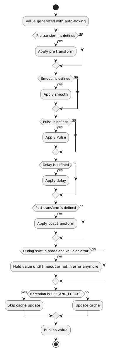 @startuml
start

:Value generated with auto-boxing;

if (Pre transform is defined) then (yes)
:Apply pre transform;
else (no)
endif


if (Smooth is defined) then (yes)
:Apply smooth;
else (no)
endif


if (Pulse is defined) then (yes)
:Apply Pulse;
else (no)
endif


if (Delay is defined) then (yes)
:Apply delay;
else (no)
endif

if (Post transform is defined) then (yes)
:Apply post transform;
else (no)
endif

if (During startup phase and value on error) then (yes)
:Hold value until timeout or not in error anymore;
else (no)
endif

if (Retention is FIRE_AND_FORGET) then (yes)
   :Skip cache update;
else (no)
  :Update cache;
endif

:Publish value;

stop
@enduml