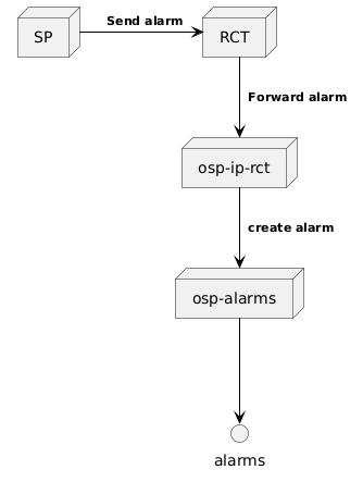 @startuml
skinparam backgroundColor transparent

node spt as "SP"
node rct as "RCT"
node osprct as "osp-ip-rct"
node ospalarms as "osp-alarms"

spt -[#black]> rct : <size:11><color:black>  **Send alarm**
rct -[#black]d-> osprct : <size:11><color:black>  **Forward alarm**
osprct -[#black]d-> ospalarms : <size:11><color:black>  **create alarm**
ospalarms -[#black]d-> alarms : <size:11><color:black>
@enduml