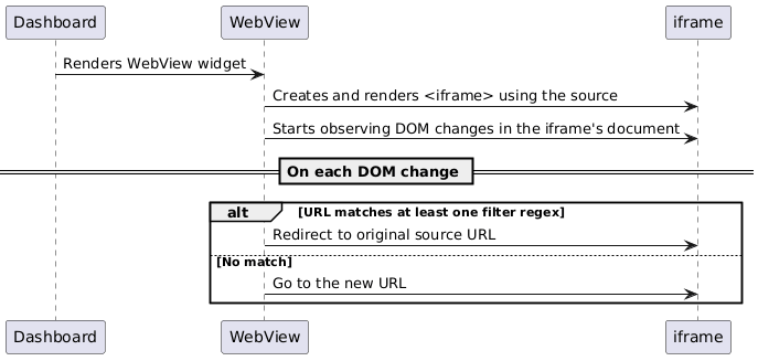 @startuml

participant Dashboard
participant "WebView" as WV
participant "iframe" as IF

Dashboard -> WV: Renders WebView widget
WV -> IF: Creates and renders <iframe> using the source
WV -> IF: Starts observing DOM changes in the iframe's document

== On each DOM change ==

alt URL matches at least one filter regex
  WV -> IF: Redirect to original source URL
else No match
  WV -> IF: Go to the new URL
end

@enduml
