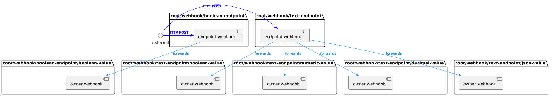 @startuml
skinparam backgroundColor transparent

package "root/webhook/boolean-endpoint" {
    [endpoint.webhook] as boolean_endpoint
}

package "root/webhook/boolean-endpoint/boolean-value" {
    [owner.webhook] as boolean_value
}

package "root/webhook/text-endpoint" {
    [endpoint.webhook] as text_endpoint
}

package "root/webhook/text-endpoint/boolean-value" {
    [owner.webhook] as text_boolean_value
}

package "root/webhook/text-endpoint/numeric-value" {
    [owner.webhook] as text_numeric_value
}

package "root/webhook/text-endpoint/decimal-value" {
    [owner.webhook] as text_decimal_value
}

package "root/webhook/text-endpoint/json-value" {
    [owner.webhook] as text_json_value
}

external -[#blue]> boolean_endpoint : <size:11><color:blue>**HTTP POST**
boolean_endpoint -[#dodgerblue]-> boolean_value : <size:11><color:dodgerblue>**forwards**

external -[#blue]> text_endpoint : <size:11><color:blue>**HTTP POST**
text_endpoint -[#dodgerblue]-> text_boolean_value : <size:11><color:dodgerblue>**forwards**
text_endpoint -[#dodgerblue]-> text_numeric_value : <size:11><color:dodgerblue>**forwards**
text_endpoint -[#dodgerblue]-> text_decimal_value : <size:11><color:dodgerblue>**forwards**
text_endpoint -[#dodgerblue]-> text_json_value : <size:11><color:dodgerblue>**forwards**

@enduml