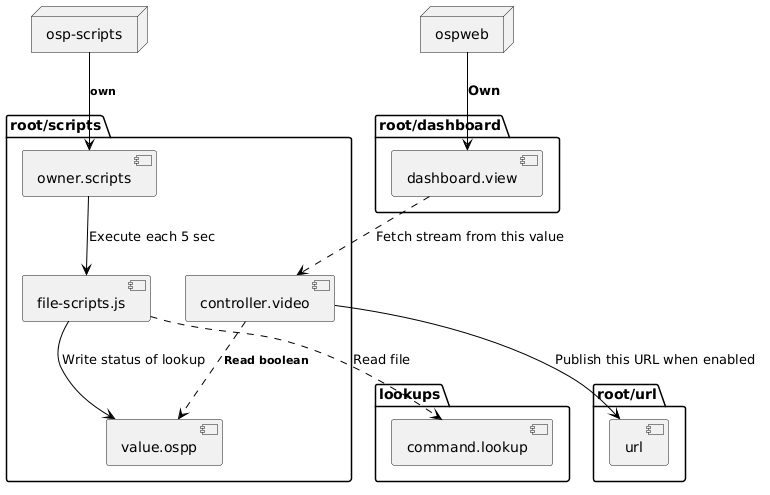 @startuml
skinparam backgroundColor transparent
package "root/scripts" {
[owner.scripts] as trigger
[file-scripts.js] as script
[controller.video] as controller
[value.ospp] as value
}

package "root/url" {
[url] as url
}

package "root/dashboard" {
[dashboard.view] as dashboard
}

package "lookups" {
[command.lookup] as lookup
}

    node ospscripts as "osp-scripts"
    node ospweb as "ospweb"

ospscripts -[#black]-> trigger : <size:11><color:black>**own**
trigger -[#black]-> script : Execute each 5 sec
script .[#black]-> lookup : Read file
script -[#black]-> value : Write status of lookup

controller .[#black]-> value : <size:11><color:black>**Read boolean**
controller -[#black]-> url : Publish this URL when enabled

ospweb -[#black]-> dashboard : **Own**
dashboard .[#black]-> controller : Fetch stream from this value
@enduml