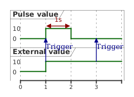 @startuml
skinparam backgroundColor transparent
robust "Pulse value" as pulse
robust "External value" as value

@0
value is 0
pulse is 0

@1
value is 10
pulse is 10
value -> pulse : Trigger

@pulse
@1 <-> @2 : 1s

@2
pulse is 0

@3
value -> pulse : Trigger

@enduml