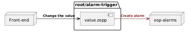 @startuml
package "root/alarm-trigger" {
    [value.ospp] as trigger
}

node frontend as "Front-end"
node ospalarms as "osp-alarms"

frontend -[#black]> trigger : <size:11><color:black> **Change the value**
trigger -[#firebrick]r-> ospalarms : <size:11><color:firebrick> **Create alarm**
@enduml