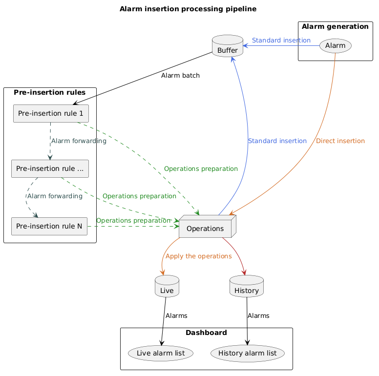 @startuml
skinparam backgroundColor transparent
skinparam componentStyle rectangle

title Alarm insertion processing pipeline

database "Buffer" as buffer
database "Live" as live
database "History" as history

rectangle "Alarm generation" {
    (Alarm) as alarm
}

rectangle "Pre-insertion rules" {
    [Pre-insertion rule 1] as preInsert1
    [Pre-insertion rule ...] as preInsertDot
    [Pre-insertion rule N] as preInsertN
}

node Operations as operations

rectangle "Dashboard" {
    (Live alarm list) as (liveList)
    (History alarm list) as (historyList)
}

alarm -[#royalblue]l-> buffer : <color:royalblue>Standard insertion
alarm -[#chocolate]d-> operations : <color:chocolate>Direct insertion

buffer -[#black]d-> preInsert1 : <color:black>Alarm batch
preInsert1 .[#darkslategrey]d.> preInsertDot : <color:darkslategrey>Alarm forwarding
preInsert1 .[#forestgreen]r.> operations : <color:forestgreen>Operations preparation
preInsertDot .[#darkslategrey]d.> preInsertN : <color:darkslategrey>Alarm forwarding
preInsertDot .[#forestgreen]r.> operations : <color:forestgreen>Operations preparation
preInsertN .[#forestgreen]r.> operations : <color:forestgreen>Operations preparation
operations -[#chocolate]d-> live : <color:chocolate>Apply the operations
operations -[#royalblue]u-> buffer : <color:royalblue>Standard insertion
operations -[#firebrick]d-> history
live -[#black]d-> liveList : <color:black>Alarms
history -[#black]d-> historyList : <color:black>Alarms

@enduml