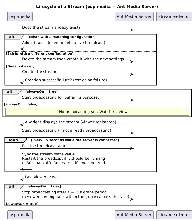 @startuml
title Lifecycle of a Stream (osp-media + Ant Media Server)

participant "osp-media" as OSP
participant "Ant Media Server" as AMS
participant "stream-selector" as Sel

OSP -> AMS: Does the stream already exist?

alt Exists with a matching configuration
    OSP -> OSP: Adopt it as is (never delete a live broadcast)
else Exists with a different configuration
    OSP -> AMS: Delete the stream then create it with the new settings
else Does not exist
    OSP -> AMS: Create the stream
    AMS --> OSP: Creation success/failure? (retries on failure)
end

alt alwaysOn = true
    OSP -> AMS: Start broadcasting for buffering purpose.
else alwaysOn = false
    note over OSP,Sel
      No broadcasting yet. Wait for a viewer.
    end note
end

Sel -> OSP: A widget displays the stream (viewer registered)
OSP -> AMS: Start broadcasting (if not already broadcasting)

loop Every ~5 seconds while the server is connected
    OSP -> AMS: Poll the broadcast status
    OSP -> OSP: Sync the stream state value.\nRestart the broadcast if it should be running\n(~30 s backoff). Recreate it if it was deleted.
end

Sel -> OSP: Last viewer leaves
alt alwaysOn = false
    OSP -> AMS: Stop broadcasting after a ~15 s grace period\n(a viewer coming back within the grace cancels the stop)
else alwaysOn = true
    note right
      alwaysOn to keep the buffering active.
    end note
end

@enduml