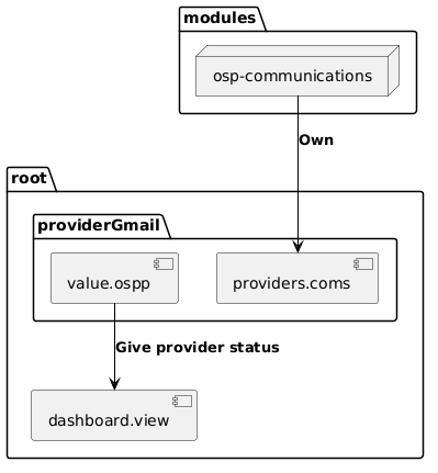 @startuml
skinparam backgroundColor transparent

package "modules" as modules {
    node ospcoms as "osp-communications"
}

package "root" as root {
    package "providerGmail" as provider {
        [providers.coms] as provComs
        [value.ospp] as valueSMS
    }
    [dashboard.view] as dash
}

ospcoms -[#black]-> provComs : **Own**
valueSMS -[#black]-> dash : **Give provider status**
@enduml