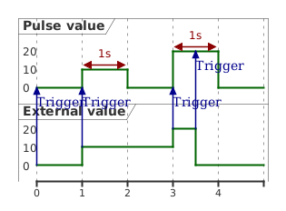 @startuml
skinparam backgroundColor transparent
robust "Pulse value" as pulse
robust "External value" as value

@0
value is 0
pulse is 0

@0
value -> pulse : Trigger

@1
value is 10
pulse is 10
value -> pulse : Trigger

@2
pulse is 0

@pulse
@1 <-> @2 : 1s

@3
value is 20
pulse is 20
value -> pulse : Trigger

@pulse
@3 <-> @4 : 1s

@3.5
value is 0
value -> pulse : Trigger

@4
pulse is 0

@enduml