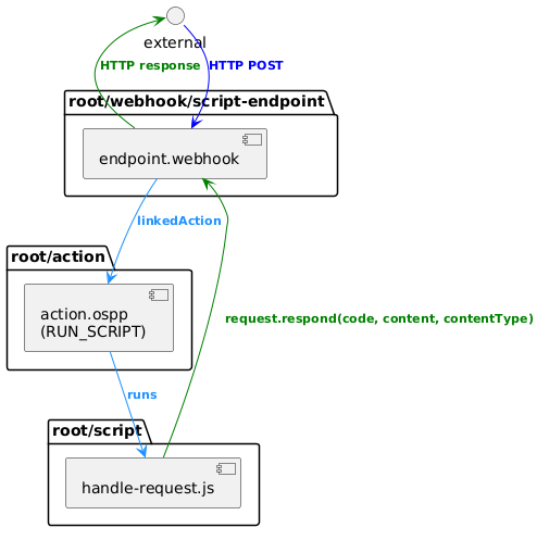 @startuml
skinparam backgroundColor transparent

package "root/webhook/script-endpoint" {
    [endpoint.webhook] as endpoint
}

package "root/action" {
    [action.ospp\n(RUN_SCRIPT)] as action
}

package "root/script" {
    [handle-request.js] as script
}

external -[#blue]-> endpoint : <size:11><color:blue>**HTTP POST**
endpoint -[#dodgerblue]-> action : <size:11><color:dodgerblue>**linkedAction**
action -[#dodgerblue]-> script : <size:11><color:dodgerblue>**runs**
script -[#green]-> endpoint : <size:11><color:green>**request.respond(code, content, contentType)**
endpoint -[#green]> external : <size:11><color:green>**HTTP response**

@enduml