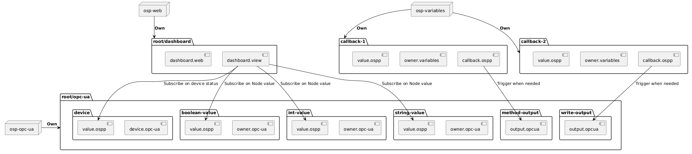 @startuml
skinparam backgroundColor transparent
package "root/opc-ua" as opcua {
package "device" {
    [device.opc-ua] as deviceopc
    [value.ospp] as valueDevice
}

package "boolean-value" {
    [owner.opc-ua] as booleanValue
    [value.ospp] as booleanValueValue
}
package "int-value" {
    [owner.opc-ua] as intValue
    [value.ospp] as intValueValue
}
package "string-value" {
    [owner.opc-ua] as stringValue
    [value.ospp] as stringValueValue
}

package "write-output" {
    [output.opcua] as writeoutput
}

package "method-output" {
    [output.opcua] as methodoutput
    }
}

package "root/dashboard" as db {
    [dashboard.view] as dashboardview
    [dashboard.web] as dashboardweb
}

package "callback-1" as callbackOne {
    [callback.ospp] as callback1
    [owner.variables] as variable1
    [value.ospp] as variable1Value
}
package "callback-2" as callbackTwo {
    [callback.ospp] as callback2
    [owner.variables] as variable2
    [value.ospp] as variable2Value
}

        node ospvar as "osp-variables"
        node ospweb as "osp-web"
        node ospopcua as "osp-opc-ua"

ospweb -[#black]-> db : **Own**
ospopcua -[#black]r-> opcua : **Own**
ospvar -[#black]-> callbackOne : **Own**
ospvar -[#black]-> callbackTwo : **Own**
dashboardview -[#black]-> valueDevice :  Subscribe on device status
dashboardview -[#black]-> booleanValueValue :  Subscribe on Node value
dashboardview -[#black]-> intValueValue :  Subscribe on Node value
dashboardview -[#black]-> stringValueValue :  Subscribe on Node value

callback1 -[#black]-> methodoutput :  Trigger when needed
callback2 -[#black]-> writeoutput :  Trigger when needed
@enduml