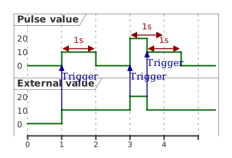 @startuml
skinparam backgroundColor transparent
robust "Pulse value" as pulse
robust "External value" as value

@0
value is 0
pulse is 0

@1
value is 10
pulse is 10
value -> pulse : Trigger

@2
pulse is 0

@pulse
@1 <-> @2 : 1s

@3
value is 20
pulse is 20
value -> pulse : Trigger

@3.5
value is 10
pulse is 10
value -> pulse : Trigger

@pulse
@3 <-> @4 : 1s

@4.5
pulse is 0

@pulse
@3.5 <-> @4.5 : 1s

@enduml