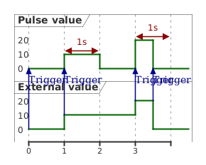 @startuml
skinparam backgroundColor transparent
robust "Pulse value" as pulse
robust "External value" as value

@0
value is 0
pulse is 0

@0
value -> pulse : Trigger

@1
value is 10
pulse is 10
value -> pulse : Trigger

@2
pulse is 0

@pulse
@1 <-> @2 : 1s

@3
value is 20
pulse is 20
value -> pulse : Trigger

@pulse
@3 <-> @4 : 1s

@3.5
value is 0
pulse is 0
value -> pulse : Trigger

@enduml