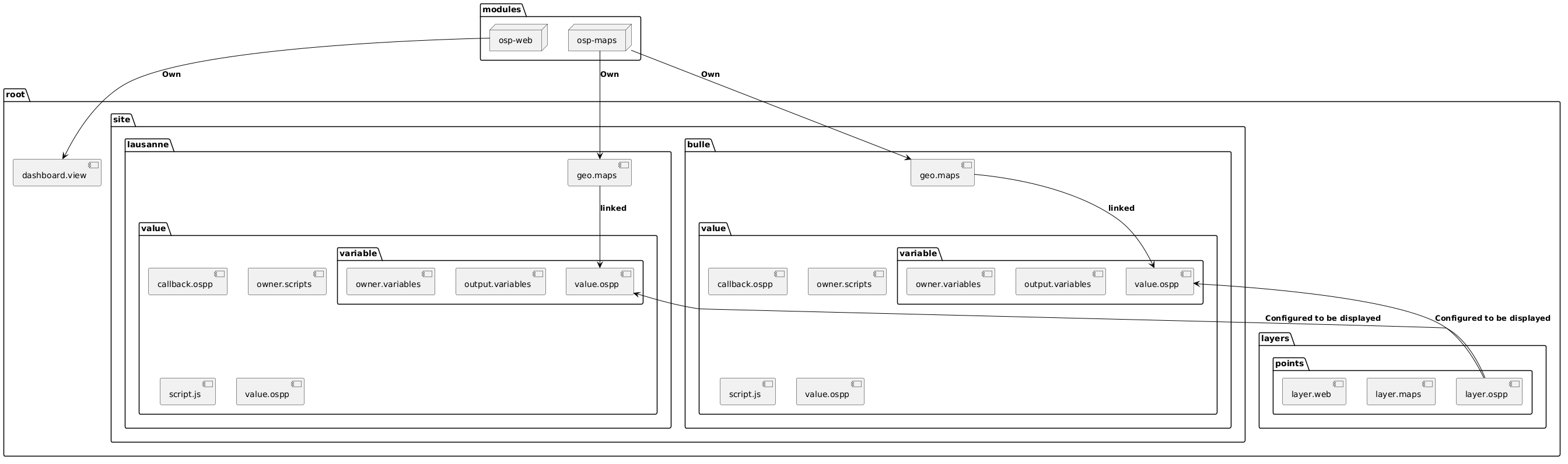 @startuml
skinparam backgroundColor transparent
    package "modules" as modules {
        node ospweb as "osp-web"
        node ospmaps as "osp-maps"
        }

        package "root" as root {
        [dashboard.view] as dashboardview
        package "layers" as mapLayers {
            package "points" as alarmsLayer{
                [layer.ospp] as layerospp
                [layer.maps]
                [layer.web]
            }
        }
        package "site" as site {
            package "lausanne" as lausanne {
                package "value" as lausanneAlarms {
                    [callback.ospp] as c1
                    [owner.scripts] as o1
                    [script.js] as s1
                    [value.ospp] as v1
                    package "variable" as variableA {
                    [output.variables] as op1
                    [owner.variables] as ow1
                    [value.ospp] as v2
                }
            }
            [geo.maps] as lausanneGeoMaps
        }
        package "bulle" as bulle {
            package "value" as bulleAlarms {
                [callback.ospp] as c2
                [owner.scripts] as o2
                [script.js] as s2
                [value.ospp] as v9
                package "variable" as variableB {
                    [output.variables] as op2
                    [owner.variables] as ow2
                    [value.ospp] as v5
                }
            }
            [geo.maps] as bulleGeoMaps
            }
        }
    }
    ospmaps -[#black]-> bulleGeoMaps : **Own**
    ospmaps -[#black]-> lausanneGeoMaps : **Own**
    ospweb -[#black]-> dashboardview : **Own**
    lausanneGeoMaps -[#black]-> v2: **linked**
    bulleGeoMaps -[#black]-> v5: **linked**
    layerospp -[#black]u-> v2 : **Configured to be displayed**
    layerospp -[#black]u-> v5 : **Configured to be displayed**
@enduml