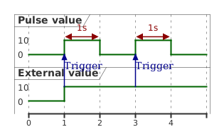 @startuml
skinparam backgroundColor transparent
robust "Pulse value" as pulse
robust "External value" as value

@0
value is 0
pulse is 0

@1
value is 10
pulse is 10
value -> pulse : Trigger

@pulse
@1 <-> @2 : 1s

@2
pulse is 0

@3
value -> pulse : Trigger
pulse is 10

@4
pulse is 0

@pulse
@3 <-> @4 : 1s

@enduml