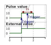 @startuml
skinparam backgroundColor transparent
robust "Pulse value" as pulse
robust "External value" as value

@0
value is 0
pulse is 0

@1
value is 10
value -> pulse : Trigger
pulse is 10

@1.5
value -> pulse : Trigger

@pulse
@1 <-> @2 : 1s

@2
pulse is 0

@enduml