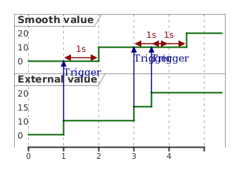 @startuml
skinparam backgroundColor transparent
robust "Smooth value" as smooth
robust "External value" as value

@0
value is 0
smooth is 0

@1
value is 10
value -> smooth : Trigger

@smooth
@1 <-> @2 : 1s

@2
smooth is 10

@3
value is 15
value -> smooth : Trigger

@smooth
@3 <-> @4 : 1s

@3.5
value is 20
value -> smooth : Trigger

@smooth
@3.5 <-> @4.5 : 1s

@4.5
smooth is 20

@enduml