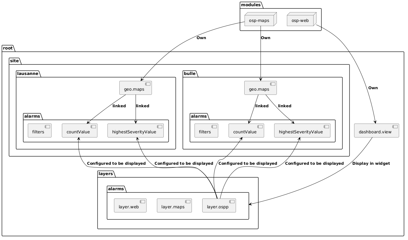 @startuml
skinparam backgroundColor transparent
package "modules" as modules {
 node ospweb as "osp-web"
 node ospmaps as "osp-maps"
}

package "root" as root {
 [dashboard.view] as dashboardview
 package "layers" as mapLayers {
    package "alarms" as alarmsLayer{
        [layer.ospp] as layerospp
        [layer.maps]
        [layer.web]
    }
 }
 package "site" as site {
  package "lausanne" as lausanne {
   package "alarms" as lausanneAlarms {
      [filters] as lausanneFilters
      [highestSeverityValue] as highLausanne
      [countValue] as countLausanne
   }
   [geo.maps] as lausanneGeoMaps
  }
  package "bulle" as bulle {
   package "alarms" as bulleAlarms {
      [filters] as bulleFilters
      [highestSeverityValue] as highBulle
      [countValue] as countBulle
   }
   [geo.maps] as bulleGeoMaps
  }
 }
}

ospmaps -[#black]-> bulleGeoMaps : **Own**
ospmaps -[#black]-> lausanneGeoMaps : **Own**
lausanneGeoMaps -[#black]-> highLausanne: **linked**
lausanneGeoMaps -[#black]-> countLausanne: **linked**
bulleGeoMaps -[#black]-> highBulle: **linked**
bulleGeoMaps -[#black]-> countBulle: **linked**

ospweb -[#black]-> dashboardview : **Own**

dashboardview -[#black]-> alarmsLayer : **Display in widget**

layerospp -[#black]u-> highLausanne : **Configured to be displayed**
layerospp -[#black]u-> countLausanne : **Configured to be displayed**
layerospp -[#black]u-> highBulle : **Configured to be displayed**
layerospp -[#black]u-> countBulle : **Configured to be displayed**
@enduml