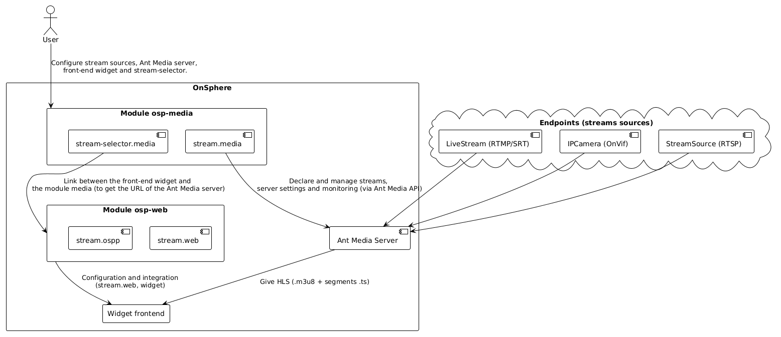 @startuml
!theme plain

actor "User" as User

rectangle "OnSphere" {
  rectangle "Module osp-media" as OSPMedia {
    component "stream.media" as streamMedia
    component "stream-selector.media" as streamSelector
  }

  rectangle "Module osp-web" as OSPWeb {
    component "stream.web" as streamWeb
    component "stream.ospp" as streamOspp
  }

  rectangle "Widget frontend" as OSPFrontend

  component "Ant Media Server" as AMS

}

cloud "Endpoints (streams sources)" as Endpoints {
  component "LiveStream (RTMP/SRT)" as LiveStream
  component "IPCamera (OnVif)" as IPCamera
  component "StreamSource (RTSP)" as StreamSource
}

User -down-> OSPMedia: Configure stream sources, Ant Media server, \nfront-end widget and stream-selector.
streamMedia --> AMS : Declare and manage streams, \nserver settings and monitoring (via Ant Media API)

LiveStream --> AMS
IPCamera --> AMS
StreamSource --> AMS

streamSelector --> OSPWeb : Link between the front-end widget and \nthe module media (to get the URL of the Ant Media server)
OSPWeb --> OSPFrontend : Configuration and integration\n(stream.web, widget)

AMS --> OSPFrontend : Give HLS (.m3u8 + segments .ts)

@enduml