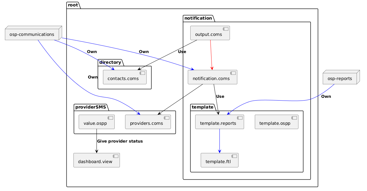 @startuml
skinparam backgroundColor transparent

package "root" as root {
    package "providerSMS" as provider {
        [providers.coms] as provComs
        [value.ospp] as valueSMS
    }

    package "directory" as contact {
        [contacts.coms] as contacts
    }

    package "notification" as notification {
        [notification.coms] as notif
        [output.coms] as output
        package "template" as templates {
            [template.ftl] as templateftl
            [template.ospp] as templateProperty
            [template.reports] as templateReports
        }
    }

    [dashboard.view] as dash
}

node communication as "osp-communications"
node report as "osp-reports"

report -[#blue]-> templateReports : **Own**
templateReports -[#blue]-> templateftl
communication -[#blue]-> provComs : **Own**
communication -[#blue]-> contacts : **Own**
communication -[#blue]-> notif : **Own**
valueSMS -[#black]-> dash : **Give provider status**
output -[#red]-> notif
notif -[#black]-> templateReports : **Use**
notif -[#black]-> provComs
output -[#black]-> contacts : **Use**
@enduml