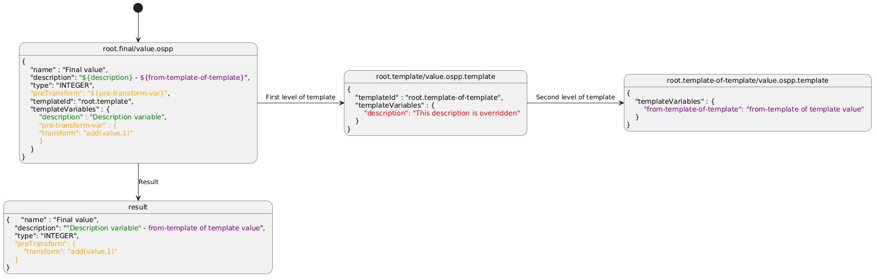@startuml
skinparam backgroundColor transparent

[*] --> v
state "root.final/value.ospp" as v :\
{ \n\
    "name" : "Final value",\n\
    "description": <color:green>"${description}</color> - <color:purple>${from-template-of-template}</color>",\n\
    "type": "INTEGER",\n\
    <color:orange>"preTransform": "${pre-transform-var}"</color>,\n\
    "templateId": "root.template",\n\
    "templateVariables" : {\n\
        <color:green>"description" : "Description variable"</color>,\n\
        <color:orange>"pre-transform-var" : {</color>\n\
        <color:orange>"transform": "add(value,1)"</color>\n\
        <color:orange>}</color>\n\
    }\n\
}

v -> t : First level of template
state "root.template/value.ospp.template" as t  : \
{ \n\
    "templateId" : "root.template-of-template",\n\
    "templateVariables" : {\n\
        <color:red>"description": "This description is overridden"</color>\n\
    }\n\
}

t -> t2 : Second level of template
state "root.template-of-template/value.ospp.template" as t2  : \
{ \n\
    "templateVariables" : {\n\
        <color:purple>"from-template-of-template": "from-template of template value"</color>\n\
    }\n\
}

v --> result : Result

result : { \
    "name" : "Final value",\n\
    "description": "<color:green>"Description variable"</color> - <color:purple>from-template of template value</color>",\n\
    "type": "INTEGER",\n\
    <color:orange>"preTransform": {</color>\n\
    <color:orange>    "transform": "add(value,1)"</color>\n\
    <color:orange>}</color>\n\
}

@enduml