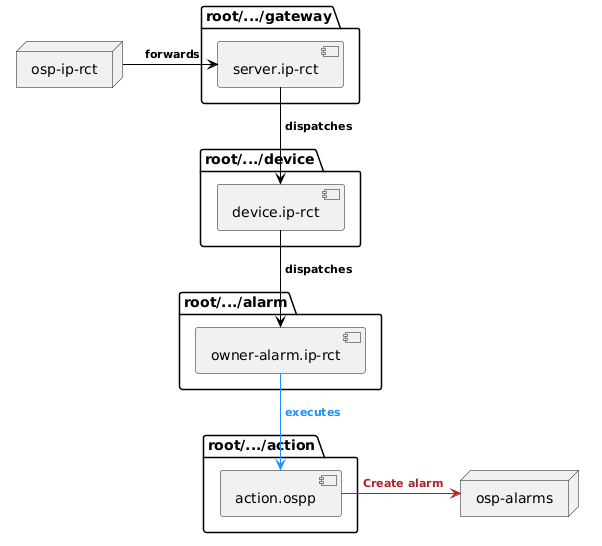 {
@startuml
skinparam backgroundColor transparent
package "root/.../gateway" {
    [server.ip-rct] as server
}

package "root/.../device" {
    [device.ip-rct] as device
}

package "root/.../alarm" {
    [owner-alarm.ip-rct] as alarm
}

package "root/.../action" {
    [action.ospp] as action
}

node ospscripts as "osp-ip-rct"
node ospalarms as "osp-alarms"

ospscripts -[#black]> server : <size:11><color:black> **forwards**
server -[#black]d-> device : <size:11><color:black> **dispatches**
device -[#black]d-> alarm : <size:11><color:black> **dispatches**
alarm -[#dodgerblue]d-> action : <size:11><color:dodgerblue> **executes**
action -[#firebrick]r-> ospalarms : <size:11><color:firebrick> **Create alarm**
@enduml
}