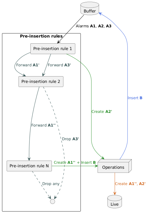 @startuml
skinparam backgroundColor transparent
skinparam componentStyle rectangle

database "Buffer" as buffer

rectangle "Pre-insertion rules" as preinsert {
[Pre-insertion rule 1] as preinsert1
[Pre-insertion rule 2] as preinsert2
[Pre-insertion rule N] as preinsertN
interface " " as drop
}

node "Operations" as operations
database "Live" as live

buffer -[#black]d-> preinsert1 : <color:black>Alarms **A1**, **A2**, **A3**

preinsert1 -[#darkslategrey]d-> preinsert2 : <color:darkslategrey>Forward **A1'**
preinsert1 -[#darkslategrey]d-> preinsert2 : <color:darkslategrey>Forward **A3'**
preinsert2 ---[#darkslategrey]d-> preinsertN : <color:darkslategrey>Forward **A1''**

preinsert1 -[#forestgreen]r-> operations : <color:forestgreen>Create **A2'**
preinsert2 .[#darkslategrey]d.> drop : <color:darkslategrey>Drop **A3'**
preinsertN -[#forestgreen]r-> operations : <color:forestgreen>Create **A1''** + Insert **B**
preinsertN .[#darkslategrey]d.> drop : <color:darkslategrey>Drop any

operations -[#royalblue]u-> buffer : <color:royalblue>Insert **B**
operations -[#chocolate]d-> live : <color:chocolate>Create **A1''**, **A2'**

@enduml