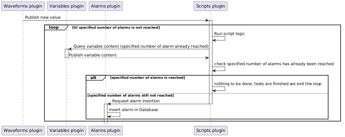 @startuml
skinparam backgroundColor transparent

participant "Waveforms plugin" as waveforms
participant "Variables plugin" as variables
participant "Alarms plugin" as alarms
participant "Scripts plugin" as scripts

waveforms -> scripts : Publish new value

loop til specified number of alarms is not reached

activate scripts
scripts -> scripts : Run script logic

scripts -> variables : Query variable content (specified number of alarm already reached)
activate variables
variables --> scripts : Publish variable content
deactivate variables

scripts -> scripts : check specified number of alarms has already been reached

alt specified number of alarms is reached

scripts -> scripts : nothing to be done, tests are finished we exit the loop

else specified number of alarms still not reached

scripts -> alarms : Request alarm insertion
deactivate scripts

activate alarms
deactivate alarms
alarms -> alarms : Insert alarm in Database
end

end

@enduml