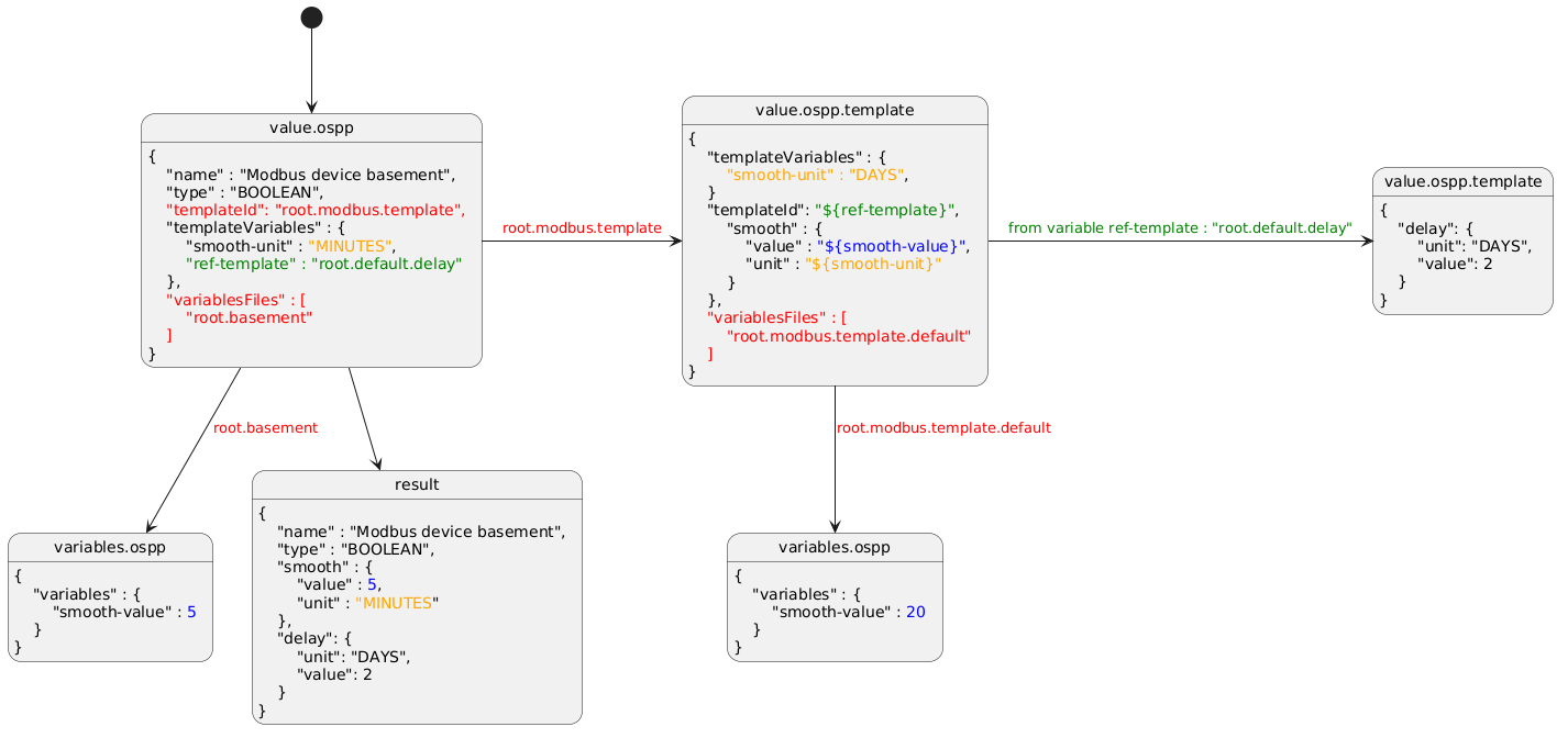 @startuml
skinparam backgroundColor transparent

[*] --> v
state "value.ospp" as v : { \n\
    "name" : "Modbus device basement",\n\
    "type" : "BOOLEAN",\n\
    <color:red>"templateId": "root.modbus.template",</color>\n\
    "templateVariables" : {\n\
        "smooth-unit" : <color:orange>"MINUTES"</color>,\n\
        <color:green>"ref-template" : "root.default.delay"</color>\n\
    },\n\
    <color:red>"variablesFiles" : [</color>\n\
        <color:red>"root.basement"</color>\n\
    <color:red>]</color>\n\
}

v -> t : <color:red>root.modbus.template</color>
state "value.ospp.template" as t  : { \n\
    "templateVariables" : {\n\
        <color:orange>"smooth-unit" : "DAYS"</color>,\n\
    }\n\
    "templateId": <color:green>"${ref-template}"</color>,\n\
        "smooth" : {\n\
            "value" : <color:blue>"${smooth-value}"</color>,\n\
            "unit" : <color:orange>"${smooth-unit}"</color> \n\
        }\n\
    },\n\
    <color:red>"variablesFiles" : [</color>\n\
        <color:red>"root.modbus.template.default"</color>\n\
    <color:red>]</color>\n\
}

v --> var : <color:red>root.basement</color>
state "variables.ospp" as var : { \n\
    "variables" : {\n\
        "smooth-value" : <color:blue>5</color>\n\
    }\n\
}

t --> varDef : <color:red>root.modbus.template.default</color>
state "variables.ospp" as varDef : { \n\
    "variables" : {\n\
        "smooth-value" : <color:blue>20</color>\n\
    }\n\
}

t -> d :  <color:green>from variable ref-template : "root.default.delay"</color>

state "value.ospp.template" as d : { \n\
    "delay": { \n\
        "unit": "DAYS", \n\
        "value": 2 \n\
    } \n\
}

v --> result

result : { \n\
    "name" : "Modbus device basement",\n\
    "type" : "BOOLEAN",\n\
    "smooth" : {\n\
        "value" : <color:blue>5</color>,\n\
        "unit" : <color:orange>"MINUTES</color>" \n\
    },\n\
    "delay": { \n\
        "unit": "DAYS", \n\
        "value": 2 \n\
    }\n\
}

@enduml