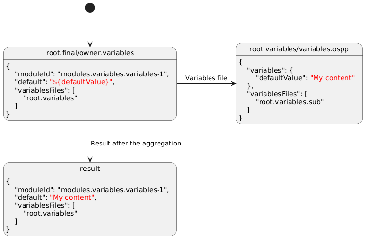 @startuml
skinparam backgroundColor transparent

[*] --> v
state "root.final/owner.variables" as v :\
{\n\
    "moduleId": "modules.variables.variables-1",\n\
    "default": <color:red>"${defaultValue}"</color>,\n\
    "variablesFiles": [\n\
        "root.variables"\n\
    ]\n\
}

v -> t : Variables file
state "root.variables/variables.ospp" as t  : \
{\n\
    "variables": { \n\
        "defaultValue": <color:red>"My content"</color>\n\
    },\n\
    "variablesFiles": [\n\
        "root.variables.sub"\n\
    ]\n\
}

v --> result : Result after the aggregation

result : {\n\
    "moduleId": "modules.variables.variables-1",\n\
    "default": <color:red>"My content"</color>,\n\
    "variablesFiles": [\n\
        "root.variables"\n\
    ]\n\
}

@enduml