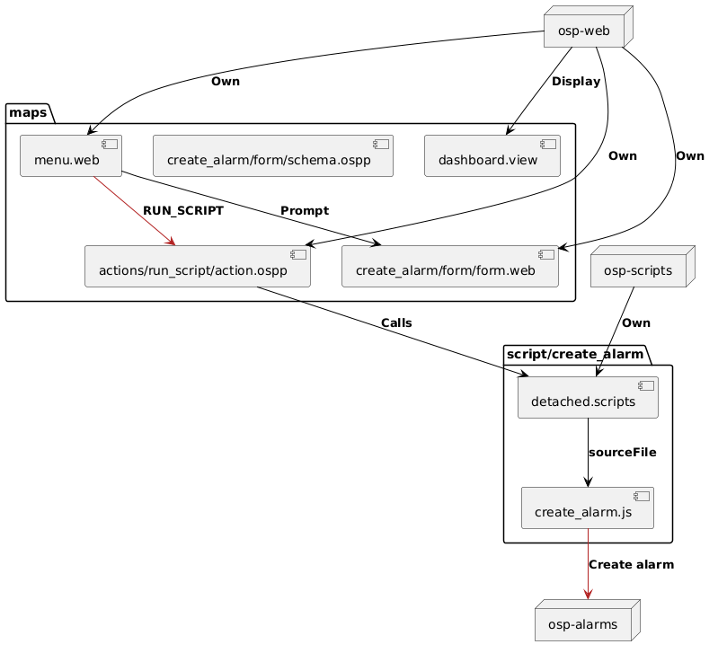 @startuml
skinparam backgroundColor transparent

package "maps" {
    [menu.web] as mapMenu
    [actions/run_script/action.ospp] as runScriptAction
    [create_alarm/form/form.web] as createAlarmForm
    [create_alarm/form/schema.ospp] as createAlarmSchema
    [dashboard.view] as dashboardView
}

package "script/create_alarm" {
    [detached.scripts] as detachedScript
    [create_alarm.js] as createAlarmScript
}

node "osp-web" as ospweb
node "osp-scripts" as ospscripts
node "osp-alarms" as ospalarms

ospweb -[#black]-> mapMenu : **Own**
ospweb -[#black]-> runScriptAction : **Own**
ospweb -[#black]-> createAlarmForm : **Own**
ospweb -[#black]-> dashboardView : **Display**
mapMenu -[#black]-> createAlarmForm : **Prompt**
mapMenu -[#firebrick]-> runScriptAction : **RUN_SCRIPT**
runScriptAction -[#black]-> detachedScript : **Calls**
ospscripts -[#black]-> detachedScript : **Own**
detachedScript -[#black]-> createAlarmScript : **sourceFile**
createAlarmScript -[#firebrick]-> ospalarms : **Create alarm**
@enduml