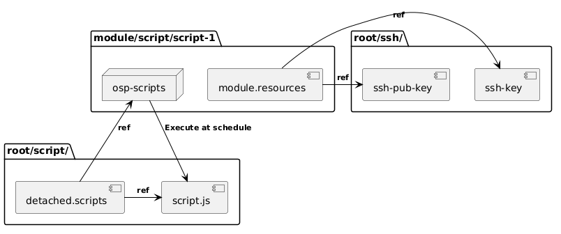 @startuml
skinparam backgroundColor transparent
package "module/script/script-1" {
        node ospscripts as "osp-scripts"
    [resources] as "module.resources"
}

package "root/script/" {
[script.js] as script
[detached.scripts] as detached.scripts
}

package "root/ssh/" {
[test] as "ssh-key"
[test.pub] as "ssh-pub-key"
}

resources -[#black]> test : <size:11><color:black>**ref**
resources -[#black]> test.pub : <size:11><color:black>**ref**

detached.scripts -[#black]> ospscripts : <size:11><color:black>**ref**
detached.scripts -[#black]> script : <size:11><color:black>**ref**
ospscripts -[#black]d-> script : <size:11><color:black>**Execute at schedule**
@enduml