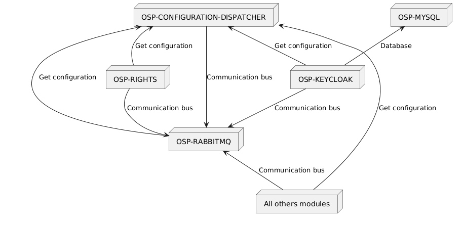 @startuml
skinparam backgroundColor transparent

node OSP_CONFIG_DISP as "OSP-CONFIGURATION-DISPATCHER"
node OSP_MYSQL as "OSP-MYSQL"
node OSP_KEY as "OSP-KEYCLOAK"
node OSP_RABBITMQ as "OSP-RABBITMQ"
node OSP_RIGHTS as "OSP-RIGHTS"
node OTHER_MODULES as "All others modules"

OSP_RABBITMQ -up-> OSP_CONFIG_DISP: Get configuration
OSP_KEY -up-> OSP_CONFIG_DISP: Get configuration
OSP_KEY -up-> OSP_MYSQL: Database
OSP_RIGHTS -up-> OSP_CONFIG_DISP: Get configuration

OTHER_MODULES -up-> OSP_CONFIG_DISP: Get configuration
OTHER_MODULES -up-> OSP_RABBITMQ: Communication bus
OSP_KEY --> OSP_RABBITMQ: Communication bus
OSP_CONFIG_DISP --> OSP_RABBITMQ: Communication bus
OSP_RIGHTS --> OSP_RABBITMQ: Communication bus

@enduml