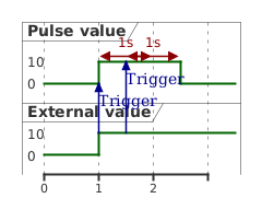 @startuml
skinparam backgroundColor transparent
robust "Pulse value" as pulse
robust "External value" as value

@0
value is 0
pulse is 0

@1
value is 10
pulse is 10
value -> pulse : Trigger

@pulse
@1 <-> @2 : 1s

@1.5
value -> pulse : Trigger

@pulse
@1.5 <-> @2.5 : 1s

@2.5
pulse is 0

@enduml