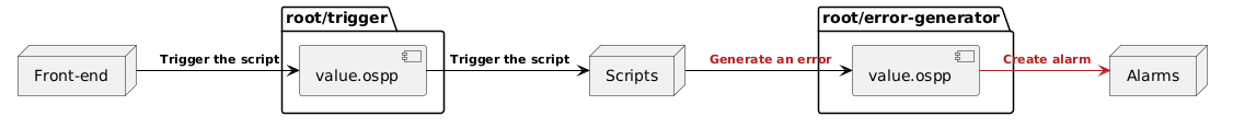 @startuml
package "root/trigger" {
    [value.ospp] as trigger
}

package "root/error-generator" {
    [value.ospp] as error
}

node frontend as "Front-end"
node ospalarms as "Alarms"
node ospscripts as "Scripts"

frontend -[#black]> trigger : <size:11><color:black> **Trigger the script**
trigger -[#black]> ospscripts : <size:11><color:black> **Trigger the script**
ospscripts -[#black]> error : <size:11><color:firebrick> **Generate an error**
error -[#firebrick]r-> ospalarms : <size:11><color:firebrick> **Create alarm**
@enduml