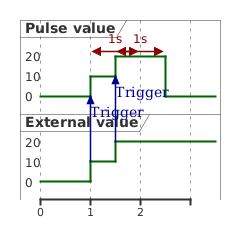 @startuml
skinparam backgroundColor transparent
robust "Pulse value" as pulse
robust "External value" as value

@0
value is 0
pulse is 0

@1
value is 10
pulse is 10
value -> pulse : Trigger

@pulse
@1 <-> @2 : 1s

@1.5
value is 20
pulse is 20
value -> pulse : Trigger

@pulse
@1.5 <-> @2.5 : 1s

@2.5
pulse is 0

@enduml
