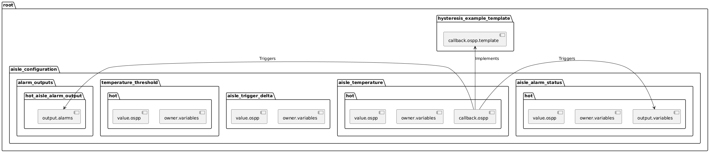 @startuml
skinparam backgroundColor transparent

package "root" as root {
 package "hysteresis_example_template" as template {
    [callback.ospp.template] as callback
 }
 package "aisle_configuration" as configuration {
    package "aisle_alarm_status" as aisleAlarmStatus{
      package "hot" as hotStatus{
        [output.variables] as output1
        [owner.variables] as o1
        [value.ospp] as v1
      }
    }
    package "aisle_temperature" as aisleTemp{
      package "hot" as hotTemp{
        [callback.ospp] as callback1
        [owner.variables] as o2
        [value.ospp] as v2
      }
    }
    package "aisle_trigger_delta" as aisleTriggerDelta{
        [owner.variables] as o3
        [value.ospp] as v3
    }
    package "temperature_threshold" as aisleThreshold{
      package "hot" as hotTresh{
        [owner.variables] as o4
        [value.ospp] as v4
      }
    }

 package "alarm_outputs" as outputs {
    package "hot_aisle_alarm_output" as hotAlarm{
        [output.alarms] as o5
      }
 }
}

callback1 -> o5 : Triggers
callback1 -> output1 : Triggers
callback1 -u-> callback : Implements
@enduml