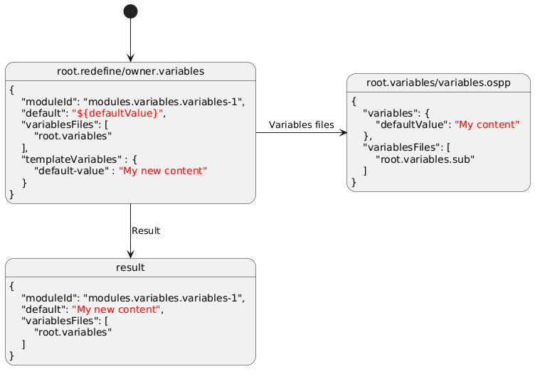 @startuml
skinparam backgroundColor transparent

[*] --> v
state "root.redefine/owner.variables" as v :\
{\n\
    "moduleId": "modules.variables.variables-1",\n\
    "default": <color:red>"${defaultValue}"</color>,\n\
    "variablesFiles": [\n\
        "root.variables"\n\
    ],\n\
    "templateVariables" : {\n\
        "default-value" : <color:red>"My new content"</color>\n\
    }\n\
}

v -> t : Variables files
state "root.variables/variables.ospp" as t  : \
{\n\
    "variables": { \n\
        "defaultValue": <color:red>"My content"</color>\n\
    },\n\
    "variablesFiles": [\n\
        "root.variables.sub"\n\
    ]\n\
}

v --> result : Result

result : {\n\
    "moduleId": "modules.variables.variables-1",\n\
    "default": <color:red>"My new content"</color>,\n\
    "variablesFiles": [\n\
        "root.variables"\n\
    ]\n\
}

@enduml