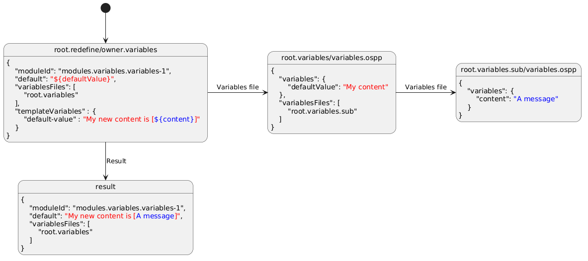 @startuml
skinparam backgroundColor transparent

[*] --> v
state "root.redefine/owner.variables" as v :\
{ \n\
    "moduleId": "modules.variables.variables-1",\n\
    "default": <color:red>"${defaultValue}"</color>,\n\
    "variablesFiles": [\n\
        "root.variables"\n\
    ],\n\
    "templateVariables" : {\n\
        "default-value" : <color:red>"My new content is [<color:blue>${content}</color><color:red>]"</color>\n\
    }\n\
}

v -> t : Variables file
state "root.variables/variables.ospp" as t  : \
{ \n\
    "variables": { \n\
        "defaultValue": <color:red>"My content"</color>\n\
    },\n\
    "variablesFiles": [\n\
        "root.variables.sub"\n\
    ]\n\
}

t -> t2 : Variables file
state "root.variables.sub/variables.ospp" as t2  : \
{\n\
    "variables": { \n\
        "content": <color:blue>"A message"</color>\n\
    }\n\
}

v --> result : Result

result : {\n\
    "moduleId": "modules.variables.variables-1",\n\
    "default": <color:red>"My new content is [<color:blue>A message</color><color:red>]"</color>,\n\
    "variablesFiles": [\n\
        "root.variables"\n\
    ]\n\
}

@enduml