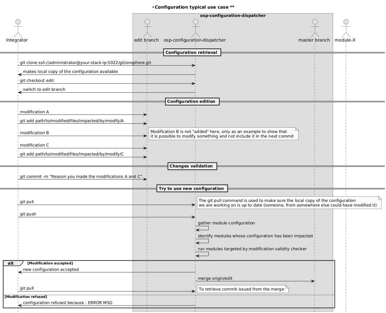 @startuml
skinparam backgroundColor transparent
hide footbox
skinparam monochrome true

title ** Configuration typical use case **

Actor Integrator

box "osp-configuration-dispatcher"
Actor "edit branch" as editBranch
Actor "osp-configuration-dispatcher" as dispatcher
Actor "master branch" as masterBranch
end box

Actor "module-X" as moduleX

== Configuration retrieval ==
Integrator -> dispatcher : git clone ssh://administrator@your-stack-ip:5022/git/onsphere.git
dispatcher -> Integrator : makes local copy of the configuration available
Integrator -> dispatcher : git checkout edit
dispatcher -> Integrator : switch to edit branch

== Configuration edition ==
Integrator -> editBranch : modification A
Integrator -> editBranch : git add path/to/modified/files/impacted/by/modify/A
Integrator -> editBranch : modification B
note right
Modification B is not "added" here, only as an example to show that
it is possible to modify something and not include it in the next commit
end note
Integrator -> editBranch : modification C
Integrator -> editBranch : git add path/to/modified/files/impacted/by/modify/C

== Changes validation ==
Integrator -> editBranch : git commit -m "Reason you made the modifications A and C"

== Try to use new configuration ==
Integrator -> dispatcher : git pull
note right
The git pull command is used to make sure the local copy of the configuration
we are working on is up to date (someone, from somewhere else could have modified it)
end note
Integrator -> dispatcher : git push
dispatcher -> dispatcher : gather module configuration
dispatcher -> dispatcher : identify modules whose configuration has been impacted
dispatcher -> dispatcher : run modules targeted by modification validity checker


alt Modification accepted

dispatcher -> Integrator : new configuration accepted
dispatcher -> masterBranch : merge origin/edit

Integrator -> dispatcher : git pull
note right
To retrieve commit issued from the merge
end note

else Modification refused

dispatcher -> Integrator : configuration refused because : ERROR MSG
end

@enduml
