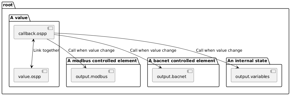 @startuml
skinparam backgroundColor transparent
package "root" {
package "A value" {
   [callback.ospp] as callback1
   [value.ospp] as value1
}

package "A modbus controlled element" {
   [output.modbus] as output1
}

package "A bacnet controlled element" {
   [output.bacnet] as output2
}

package "An internal state" {
   [output.variables] as output3
}
}

callback1 <-[#black]-> value1 :  Link together

callback1 --> output1 : Call when value change
callback1 --> output2 : Call when value change
callback1 --> output3 : Call when value change

@enduml