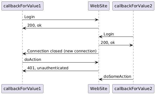 callbackForValue1 -> WebSite : Login
WebSite -> callbackForValue1 : 200, ok
callbackForValue2 -> WebSite : Login
WebSite -> callbackForValue2 : 200, ok
WebSite -> callbackForValue1 : Connection closed (new connection)
callbackForValue1 -> WebSite : doAction
WebSite -> callbackForValue1 : 401, unauthenticated
callbackForValue2 -> WebSite : doSomeAction